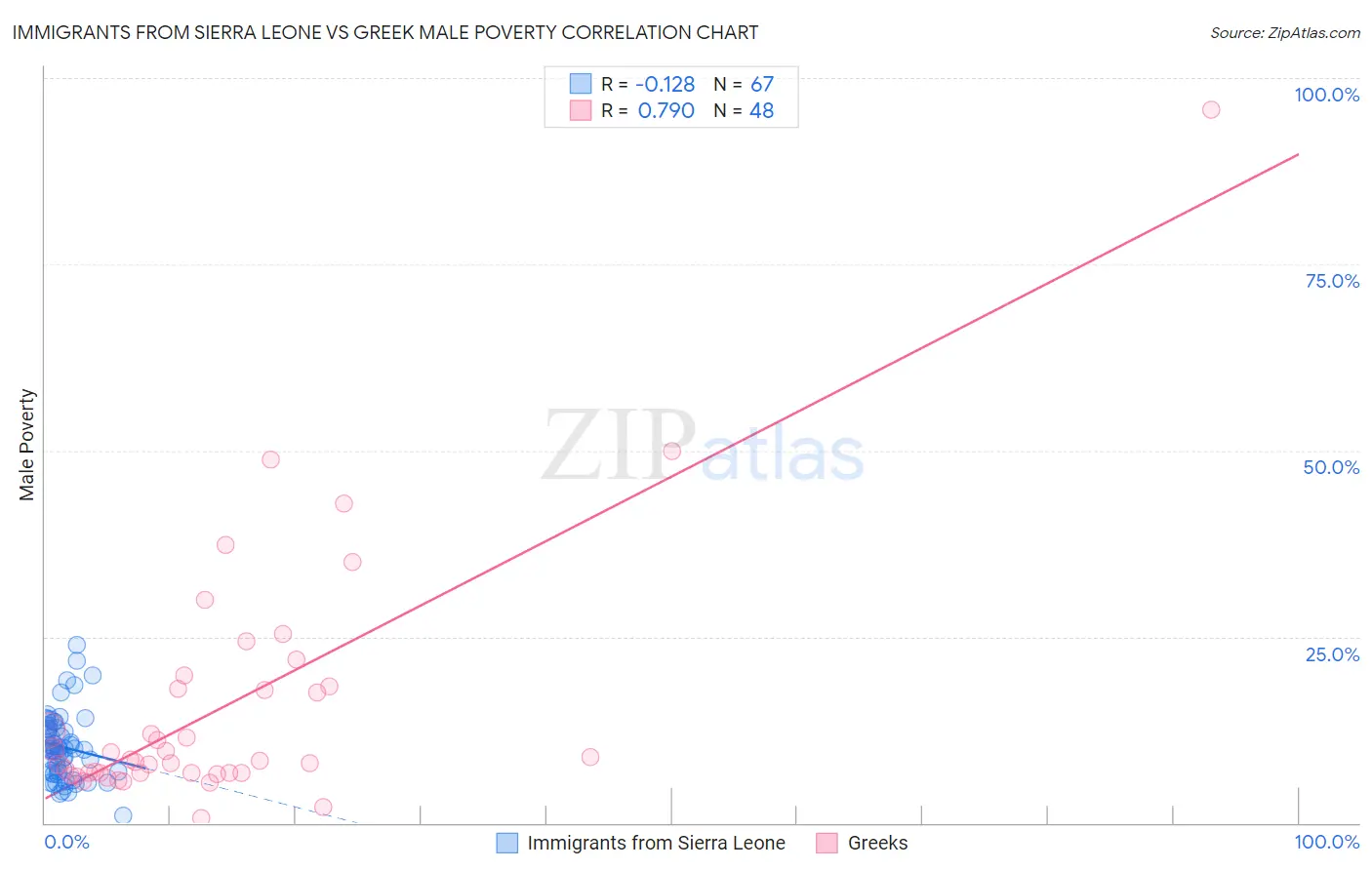 Immigrants from Sierra Leone vs Greek Male Poverty