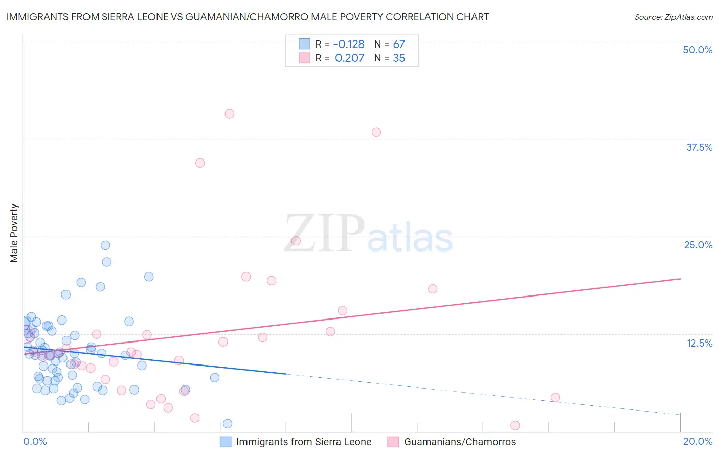 Immigrants from Sierra Leone vs Guamanian/Chamorro Male Poverty