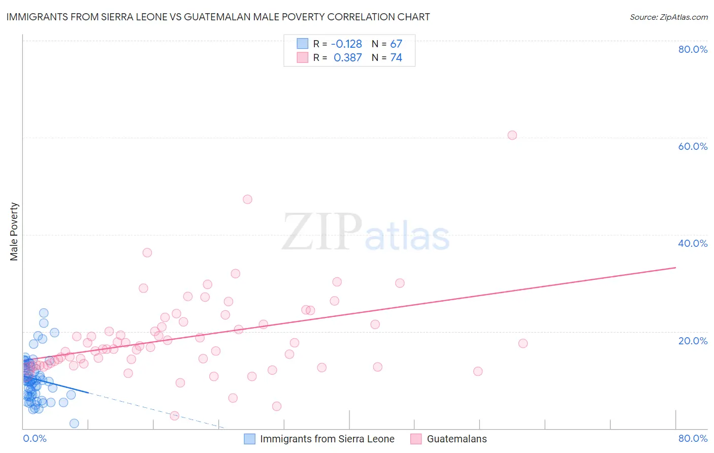 Immigrants from Sierra Leone vs Guatemalan Male Poverty