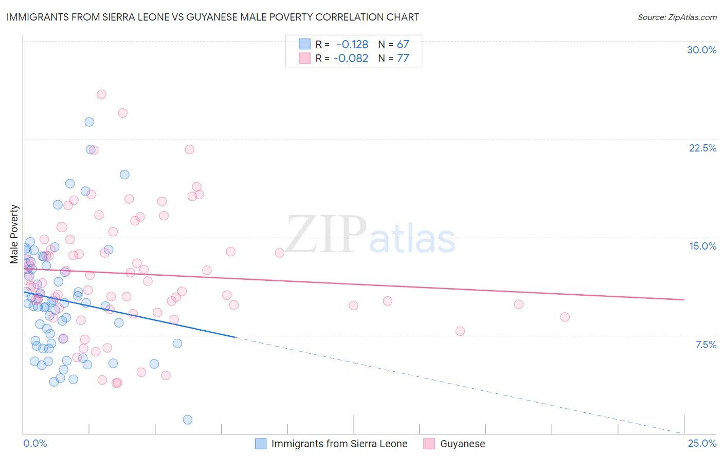 Immigrants from Sierra Leone vs Guyanese Male Poverty