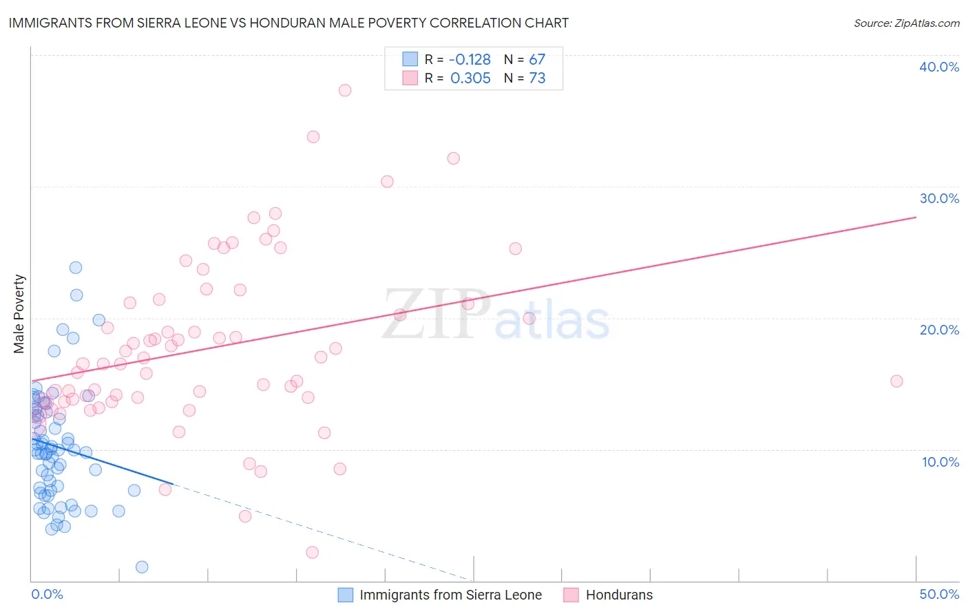 Immigrants from Sierra Leone vs Honduran Male Poverty