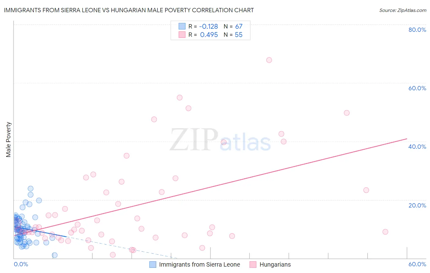 Immigrants from Sierra Leone vs Hungarian Male Poverty