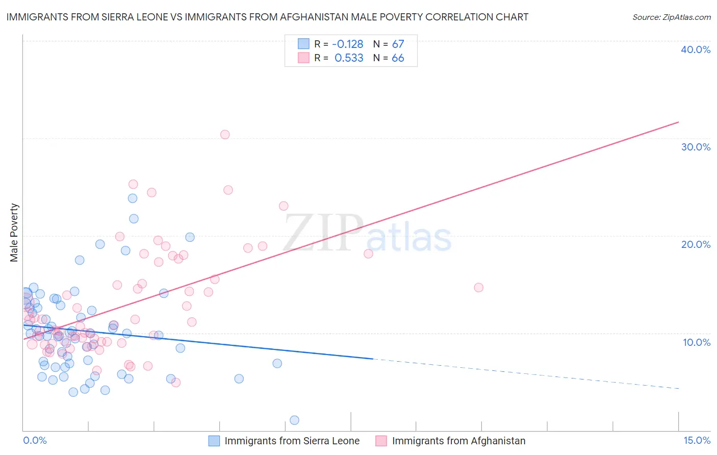 Immigrants from Sierra Leone vs Immigrants from Afghanistan Male Poverty