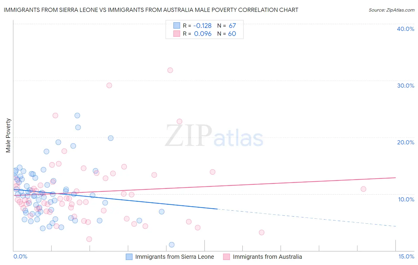 Immigrants from Sierra Leone vs Immigrants from Australia Male Poverty