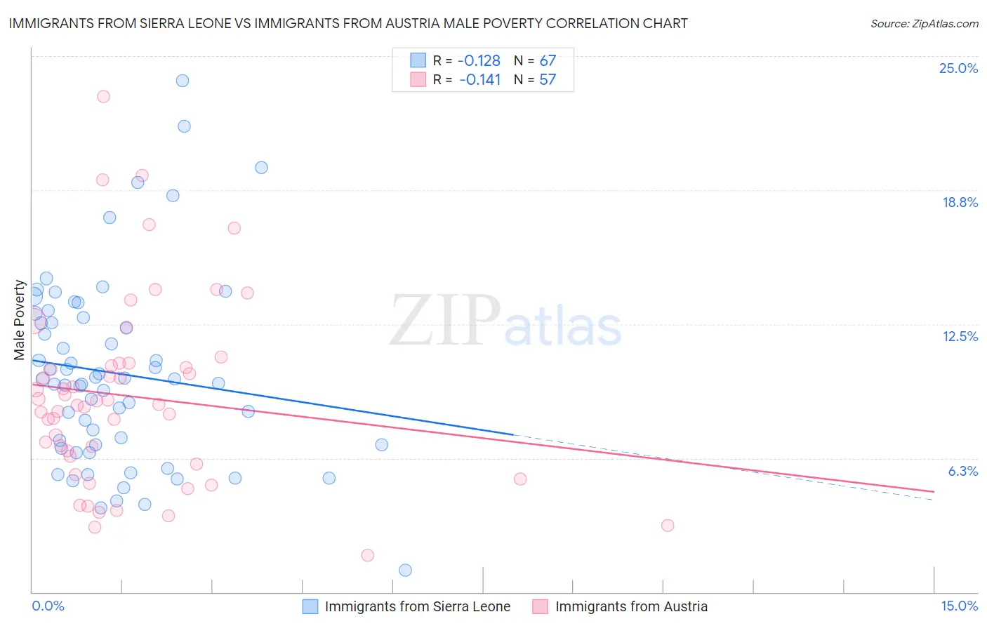 Immigrants from Sierra Leone vs Immigrants from Austria Male Poverty