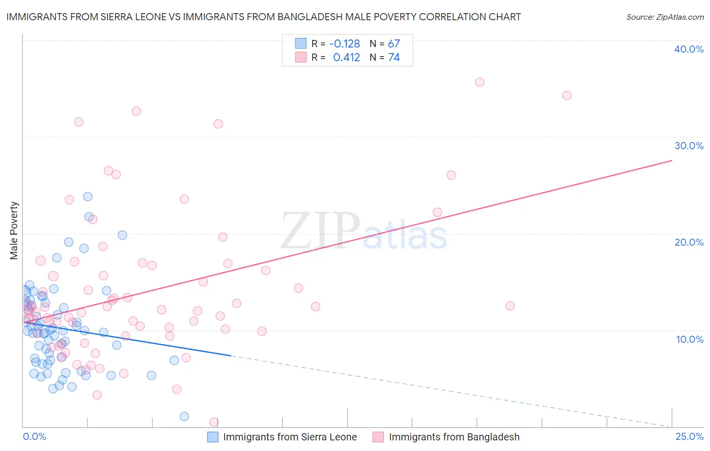 Immigrants from Sierra Leone vs Immigrants from Bangladesh Male Poverty