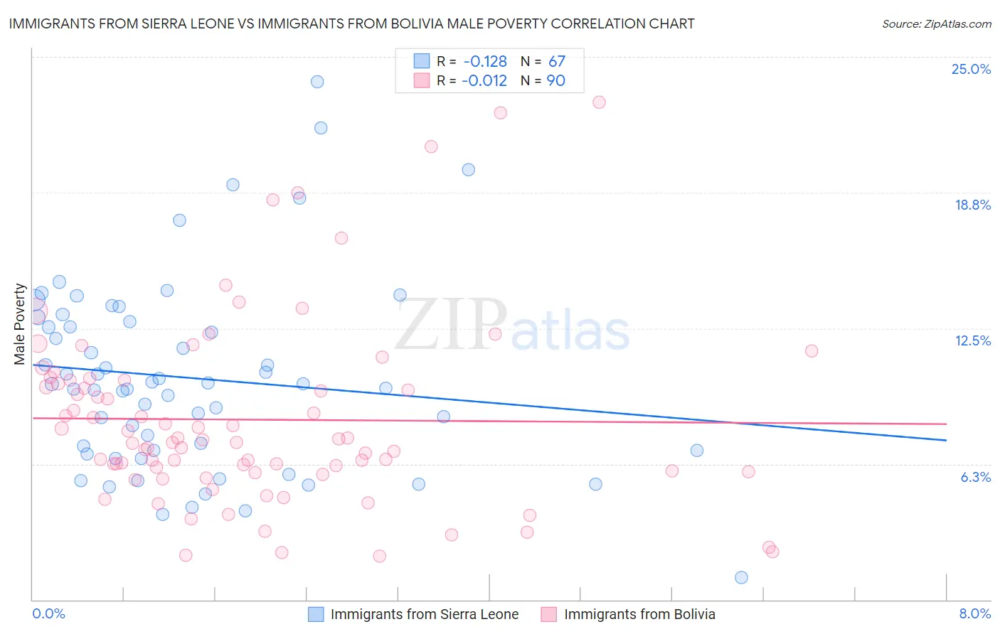 Immigrants from Sierra Leone vs Immigrants from Bolivia Male Poverty