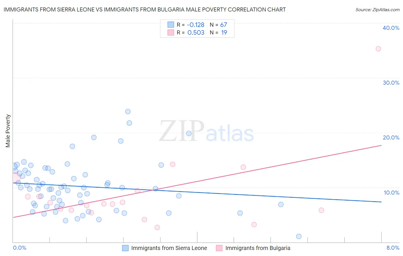 Immigrants from Sierra Leone vs Immigrants from Bulgaria Male Poverty