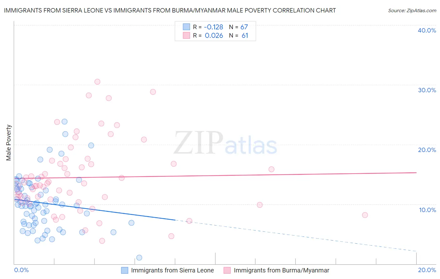 Immigrants from Sierra Leone vs Immigrants from Burma/Myanmar Male Poverty