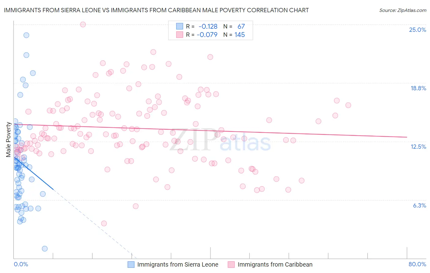 Immigrants from Sierra Leone vs Immigrants from Caribbean Male Poverty