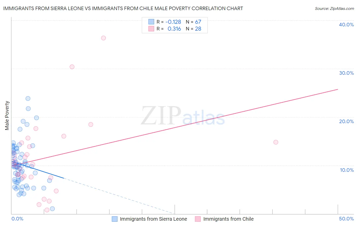 Immigrants from Sierra Leone vs Immigrants from Chile Male Poverty