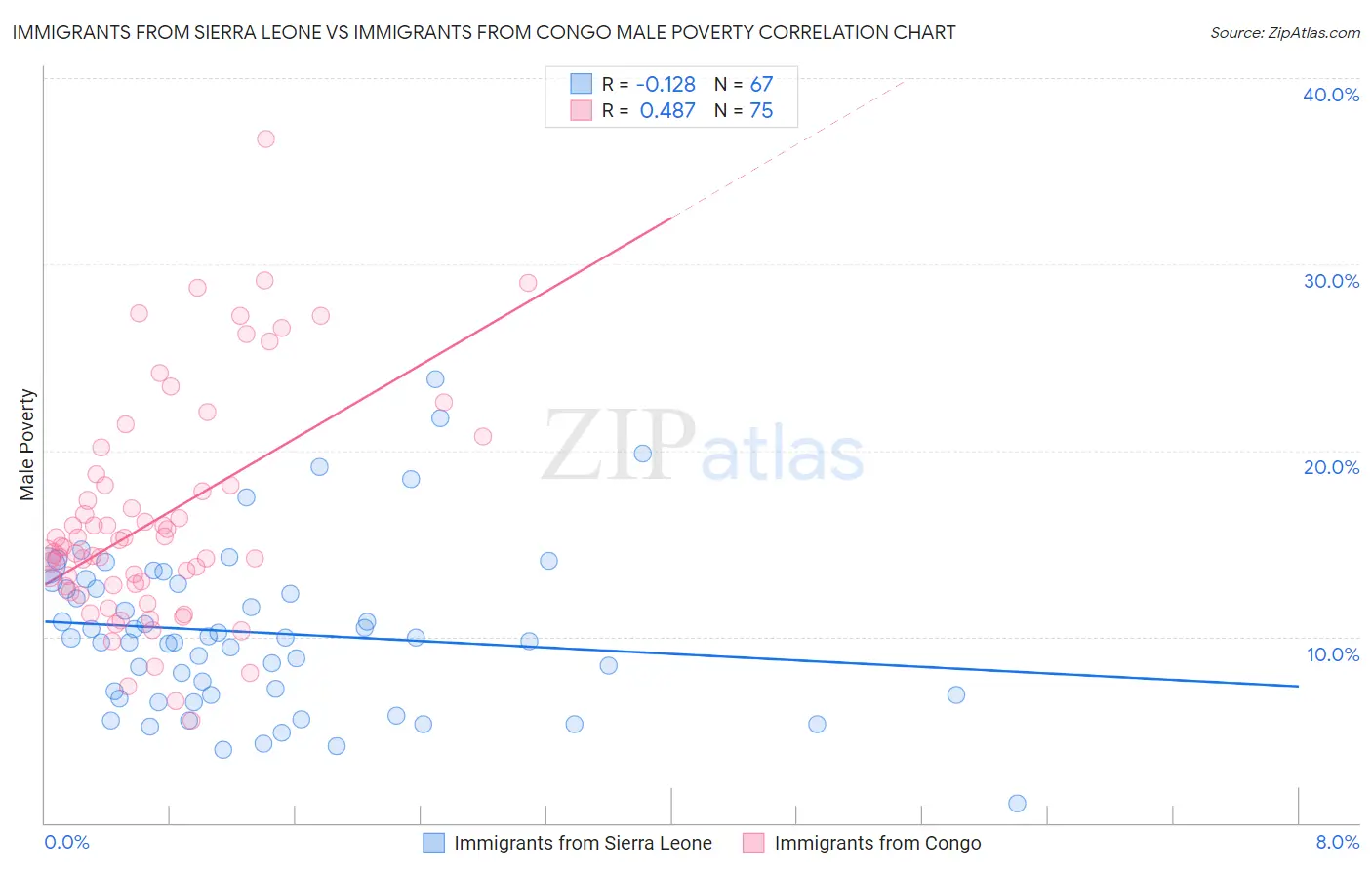 Immigrants from Sierra Leone vs Immigrants from Congo Male Poverty