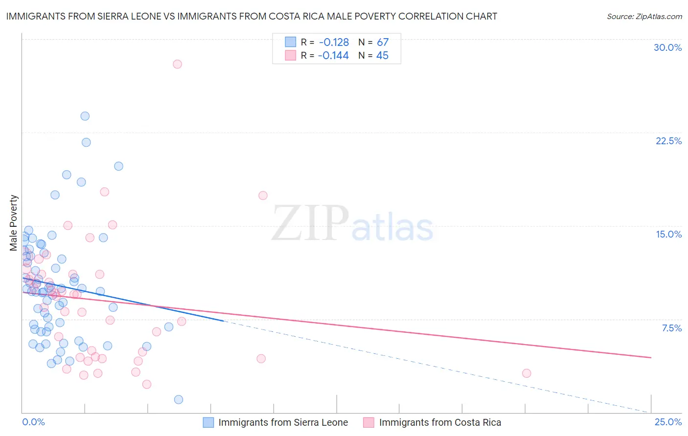 Immigrants from Sierra Leone vs Immigrants from Costa Rica Male Poverty