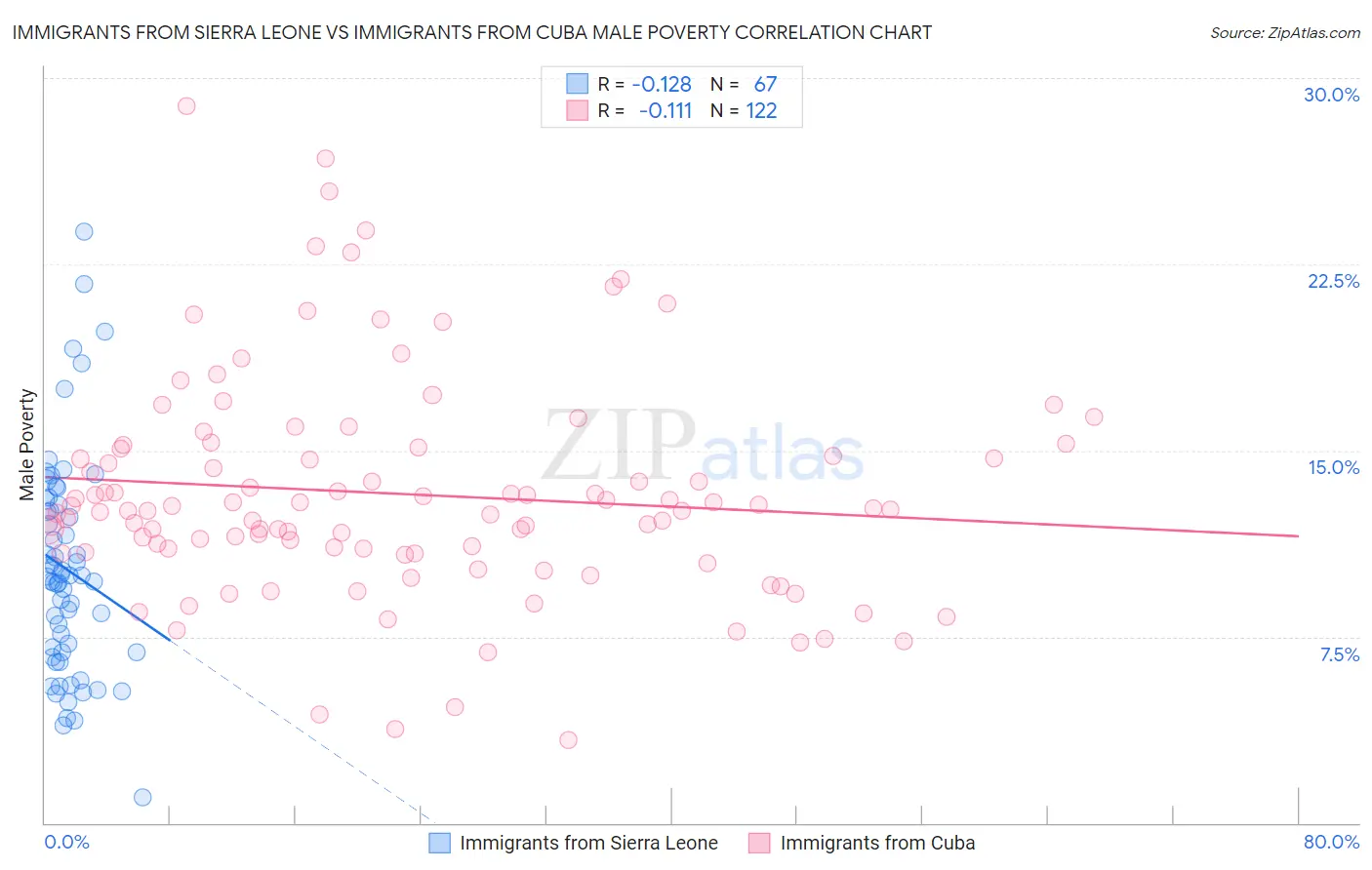 Immigrants from Sierra Leone vs Immigrants from Cuba Male Poverty