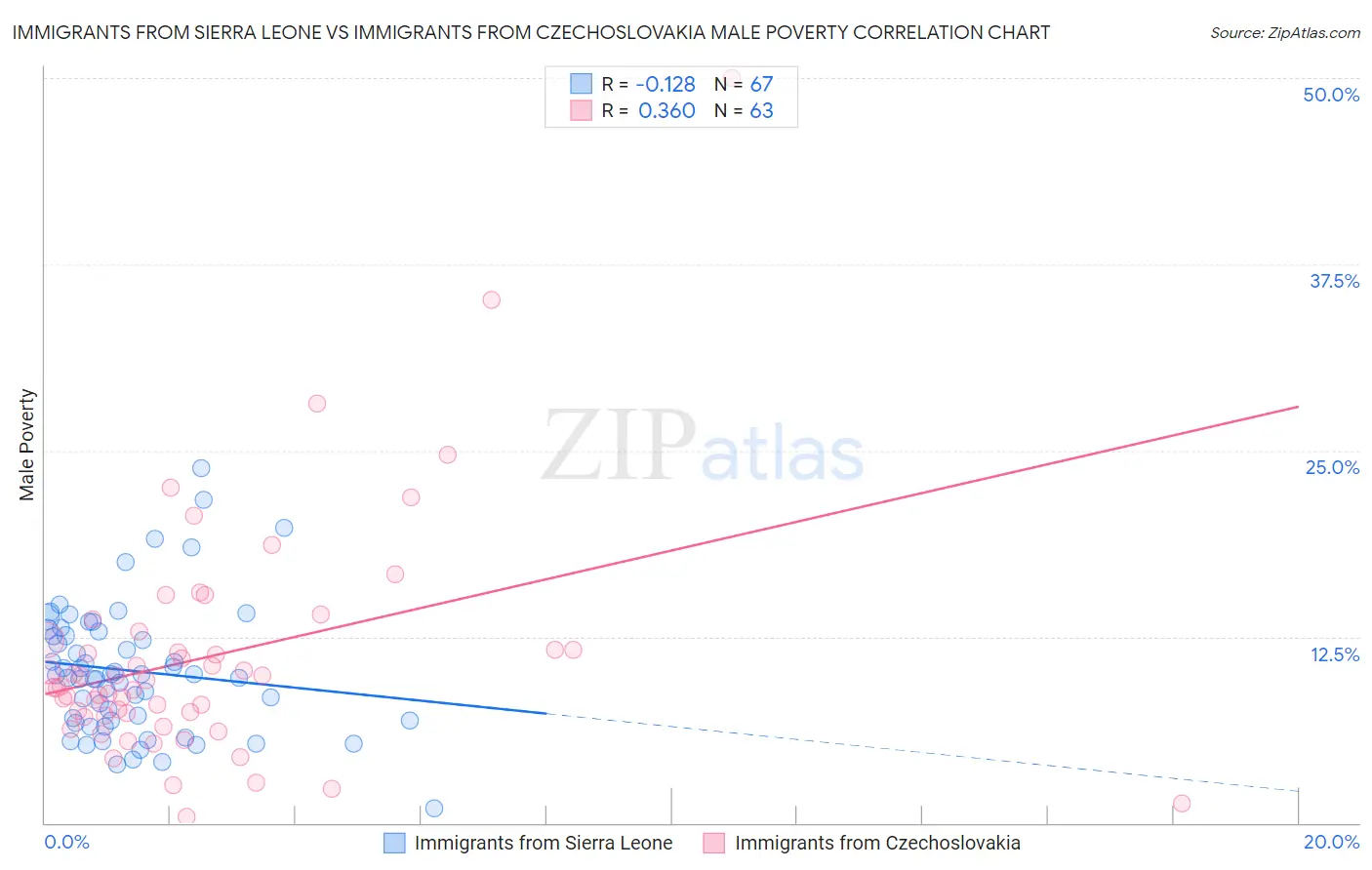 Immigrants from Sierra Leone vs Immigrants from Czechoslovakia Male Poverty