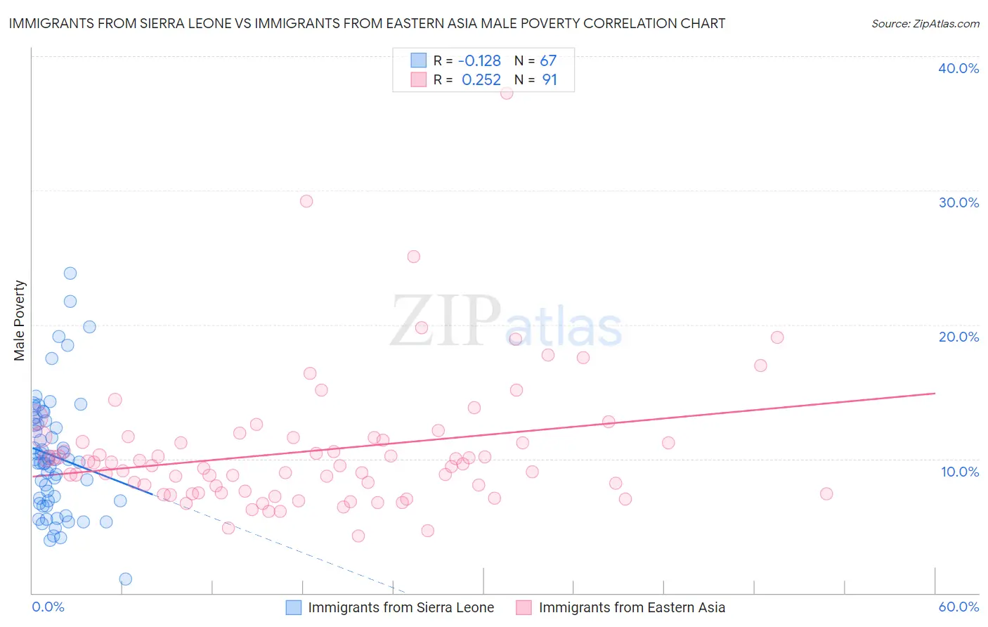 Immigrants from Sierra Leone vs Immigrants from Eastern Asia Male Poverty