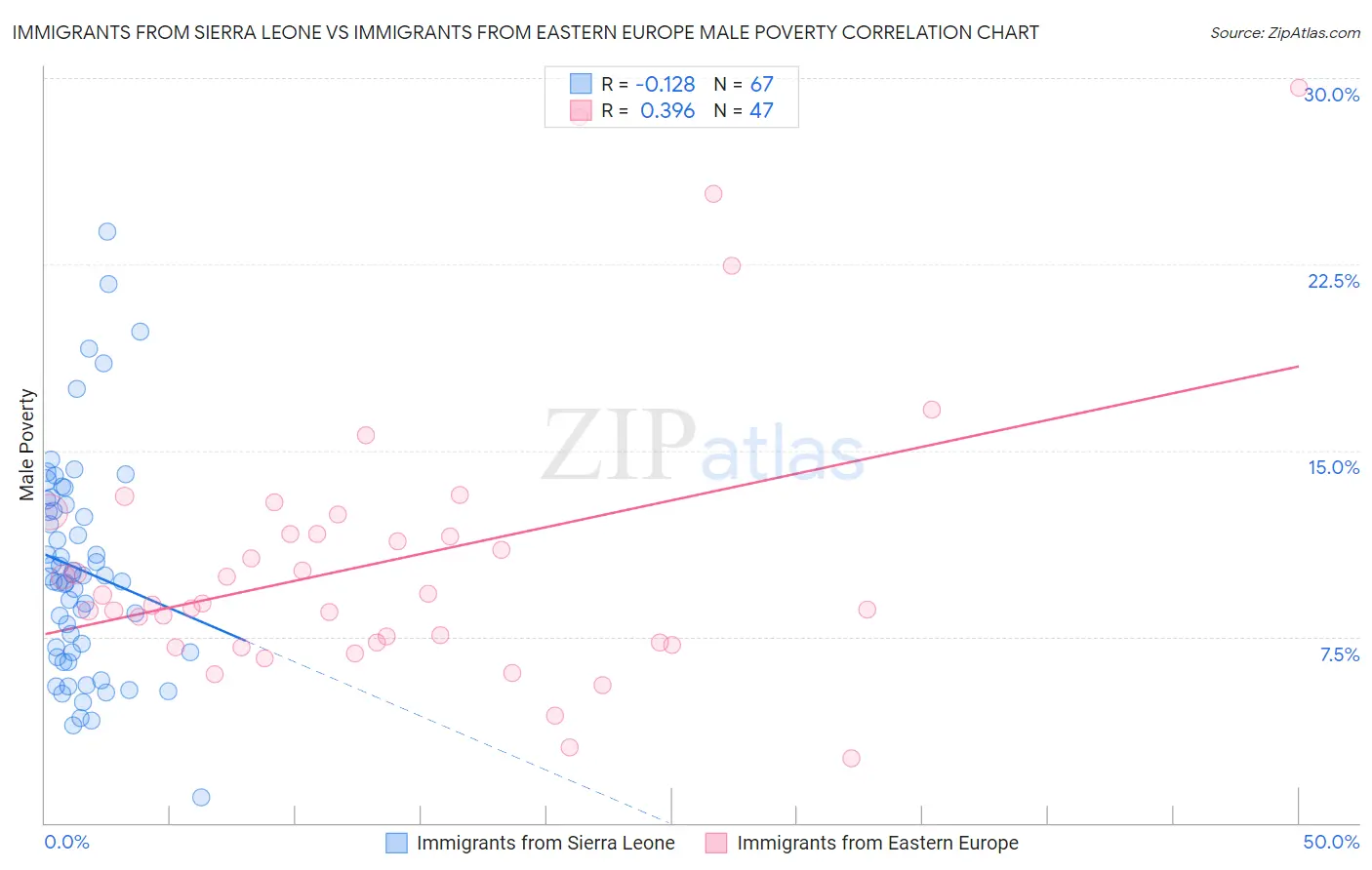 Immigrants from Sierra Leone vs Immigrants from Eastern Europe Male Poverty