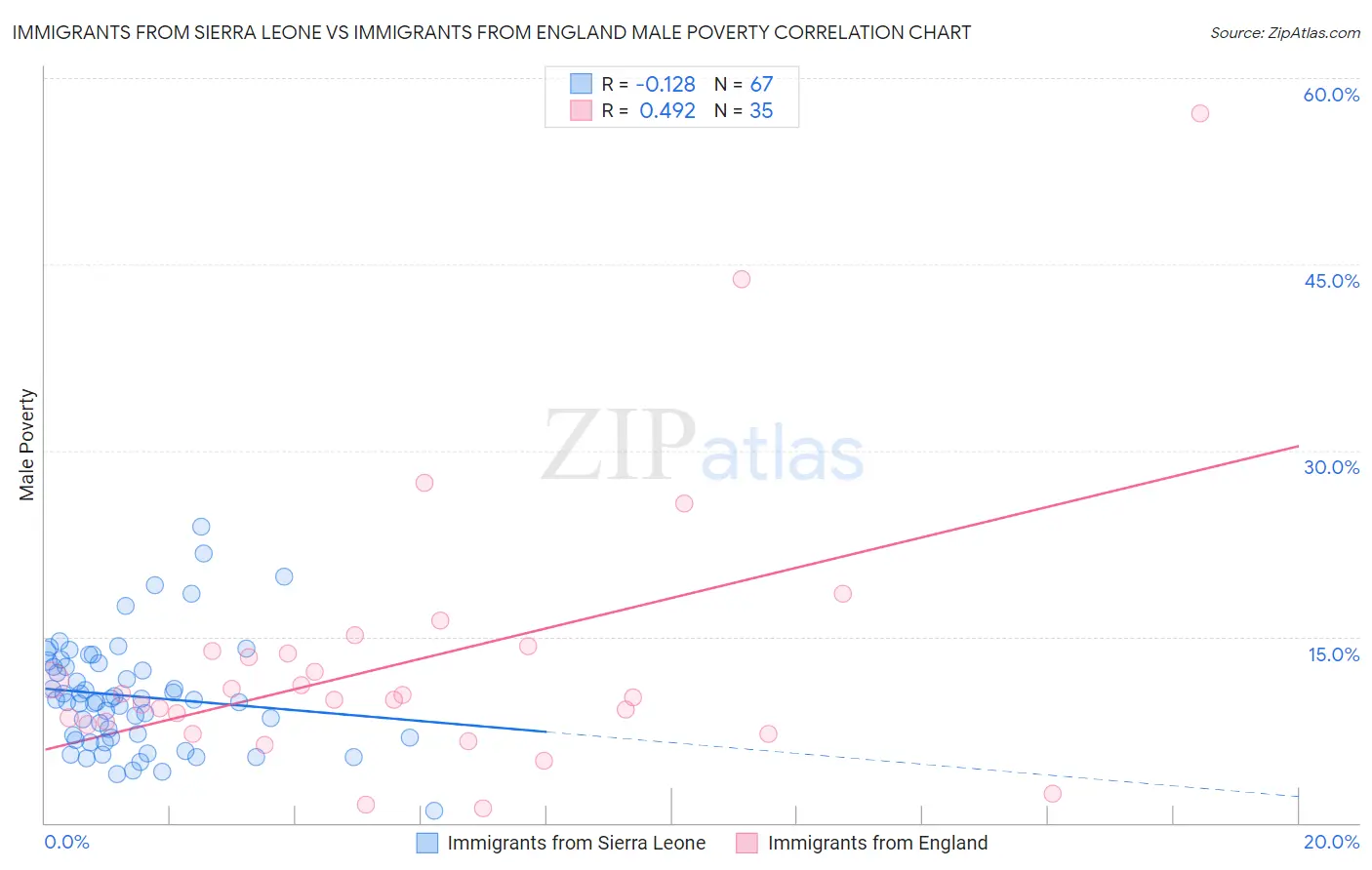 Immigrants from Sierra Leone vs Immigrants from England Male Poverty
