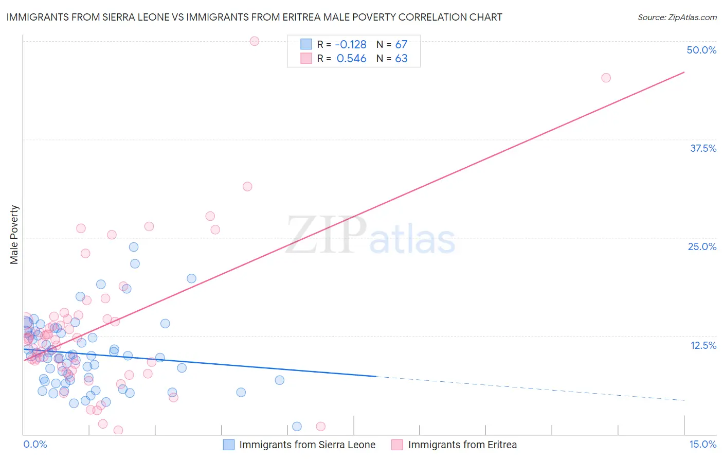 Immigrants from Sierra Leone vs Immigrants from Eritrea Male Poverty