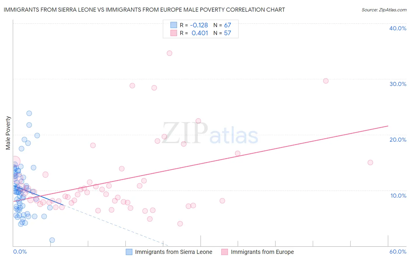 Immigrants from Sierra Leone vs Immigrants from Europe Male Poverty