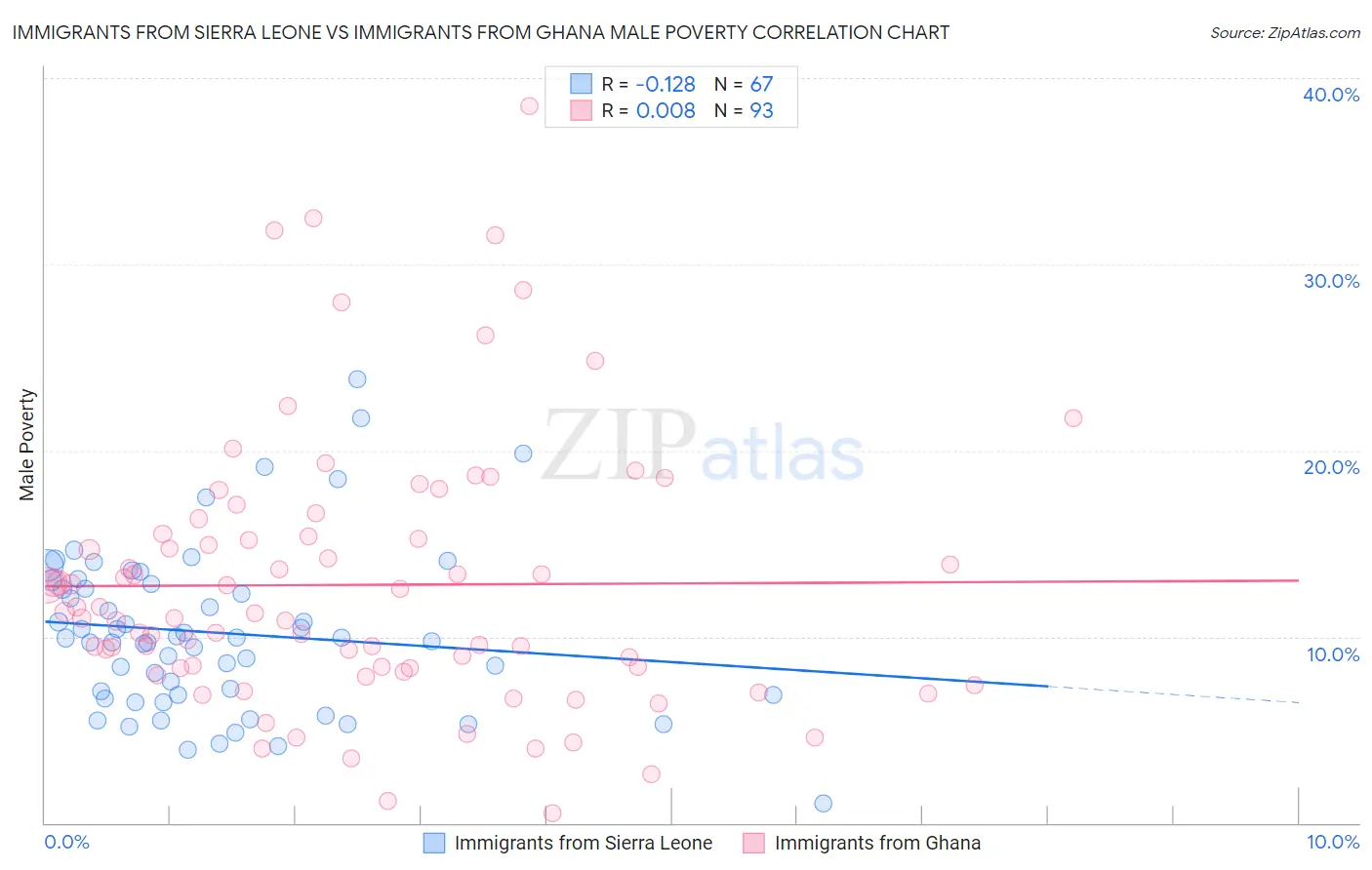 Immigrants from Sierra Leone vs Immigrants from Ghana Male Poverty