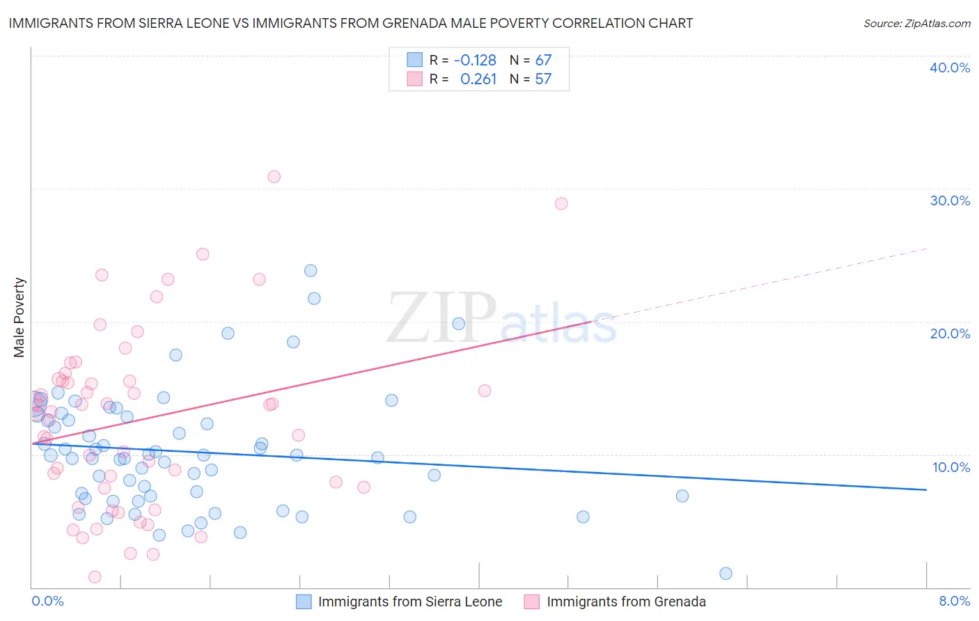 Immigrants from Sierra Leone vs Immigrants from Grenada Male Poverty