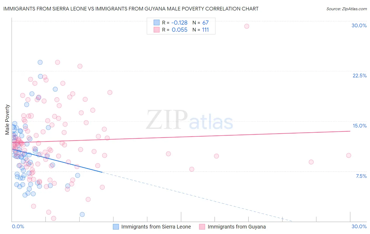 Immigrants from Sierra Leone vs Immigrants from Guyana Male Poverty