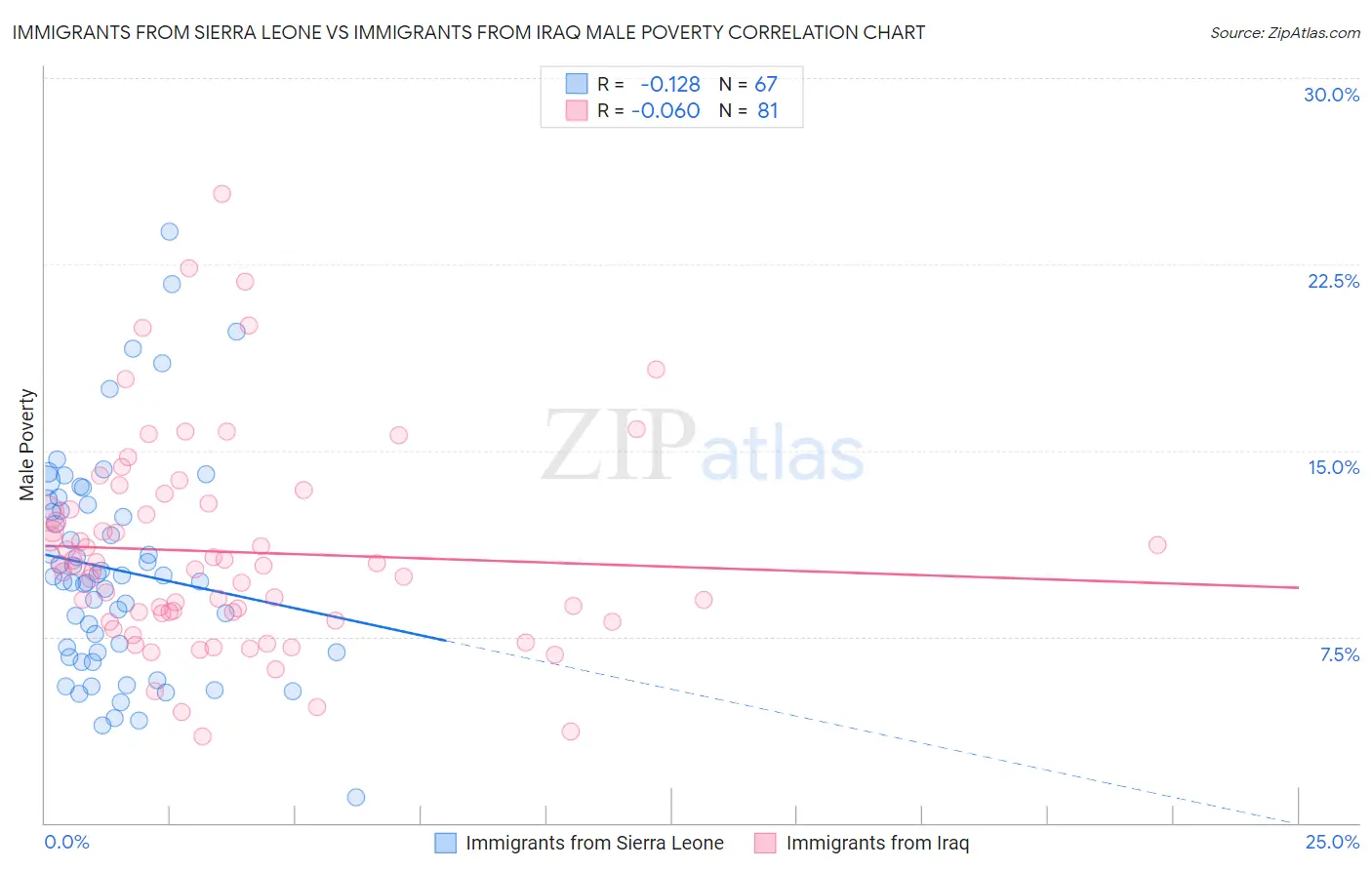 Immigrants from Sierra Leone vs Immigrants from Iraq Male Poverty