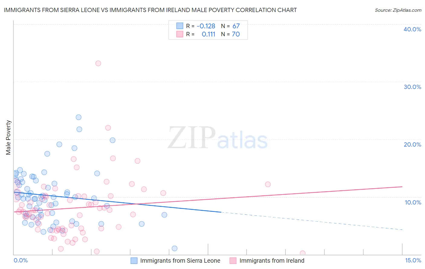 Immigrants from Sierra Leone vs Immigrants from Ireland Male Poverty