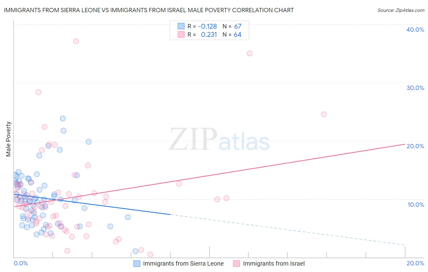 Immigrants from Sierra Leone vs Immigrants from Israel Male Poverty