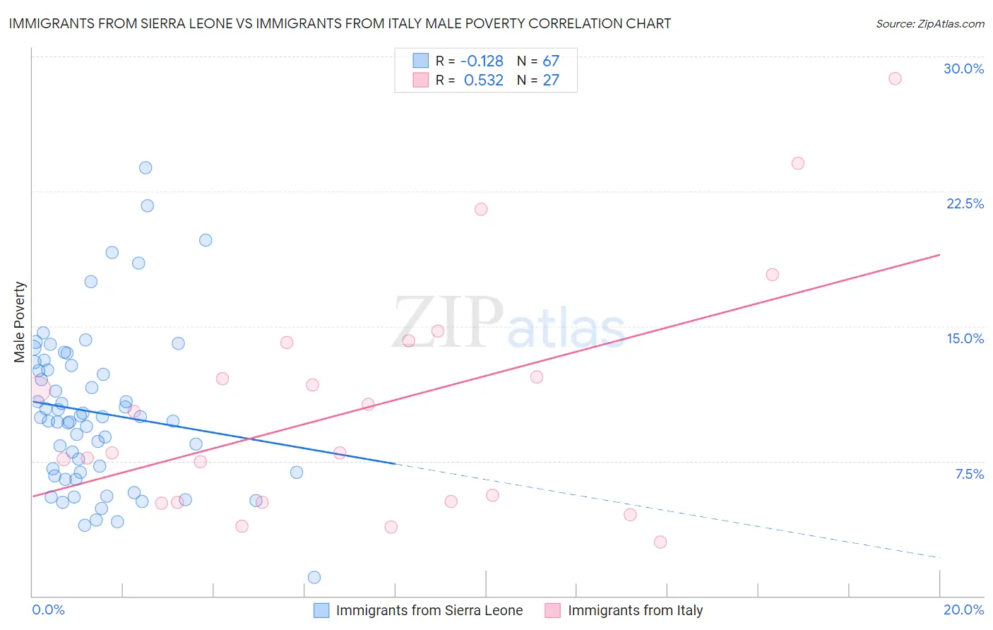 Immigrants from Sierra Leone vs Immigrants from Italy Male Poverty