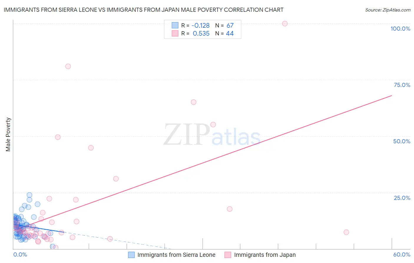 Immigrants from Sierra Leone vs Immigrants from Japan Male Poverty