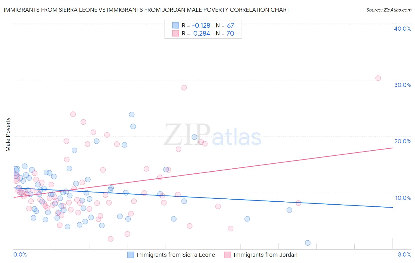 Immigrants from Sierra Leone vs Immigrants from Jordan Male Poverty