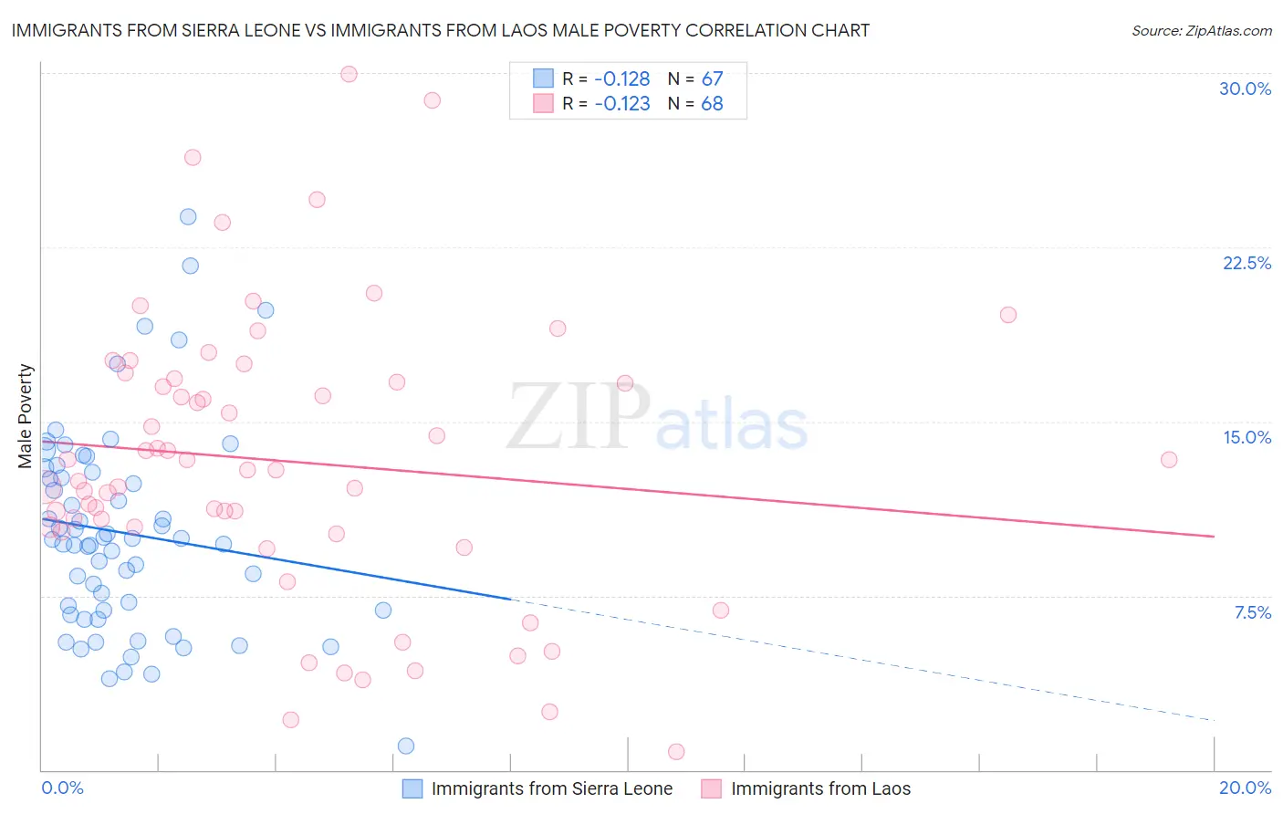 Immigrants from Sierra Leone vs Immigrants from Laos Male Poverty