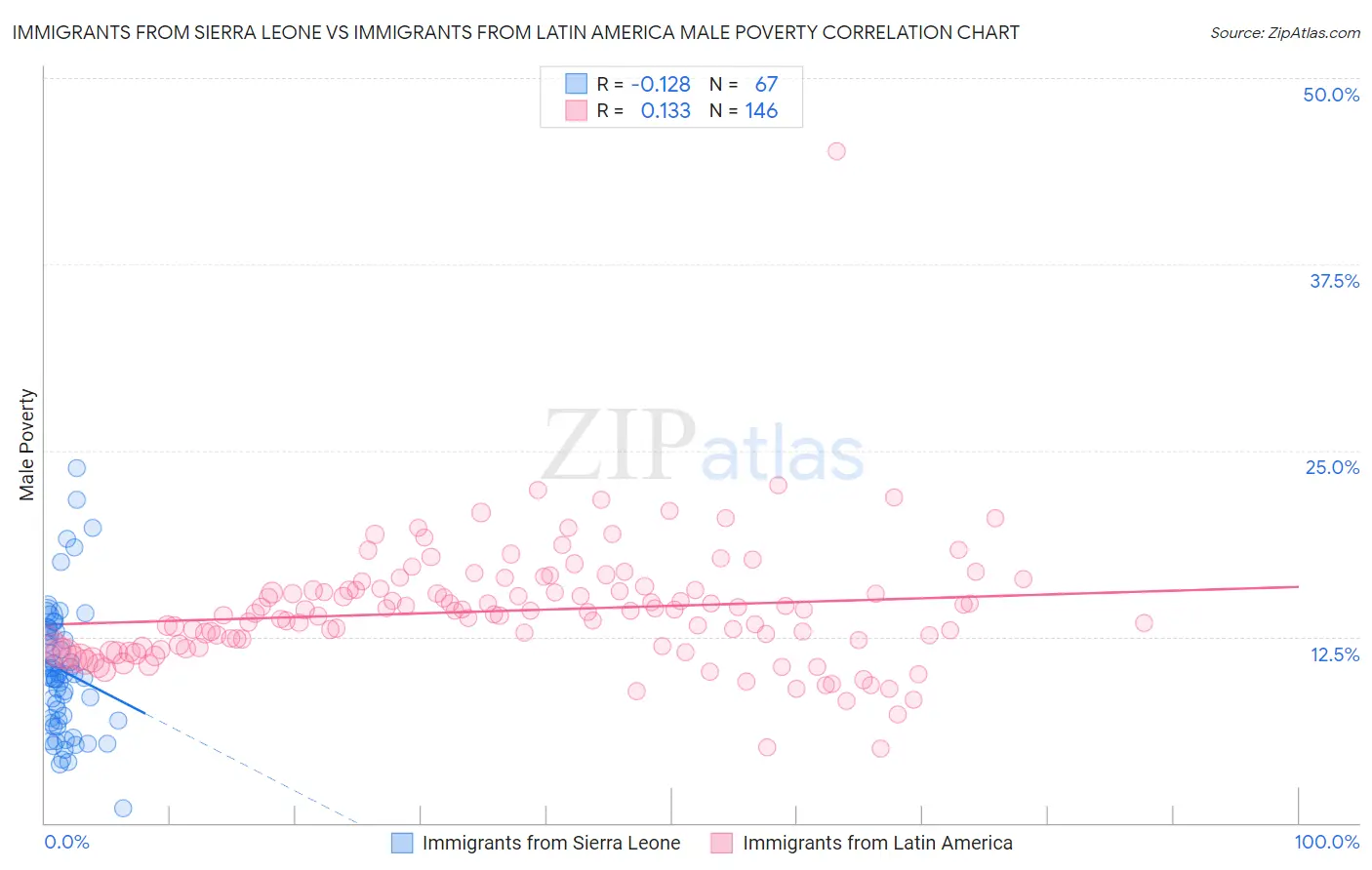 Immigrants from Sierra Leone vs Immigrants from Latin America Male Poverty