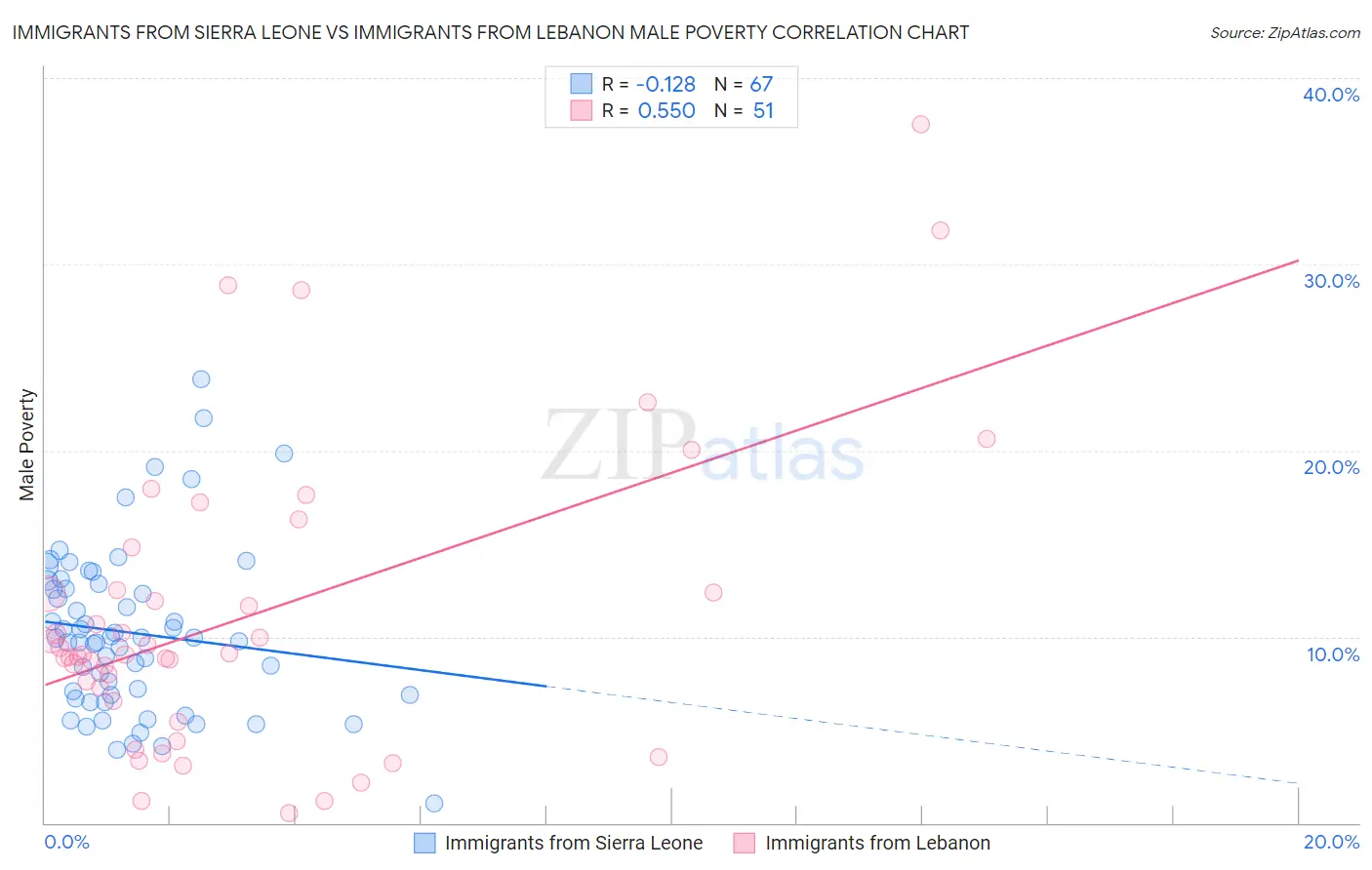 Immigrants from Sierra Leone vs Immigrants from Lebanon Male Poverty