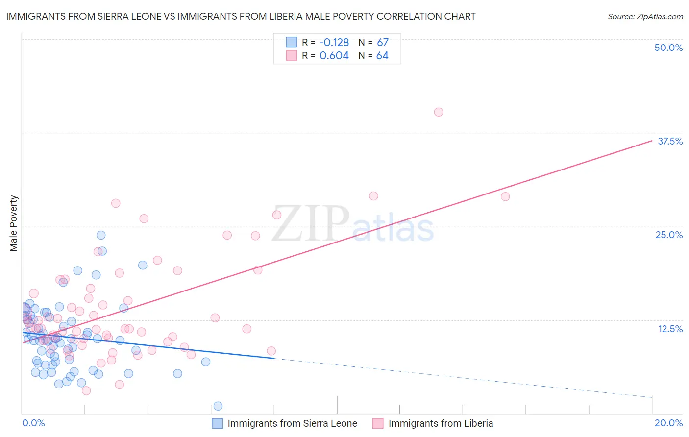 Immigrants from Sierra Leone vs Immigrants from Liberia Male Poverty