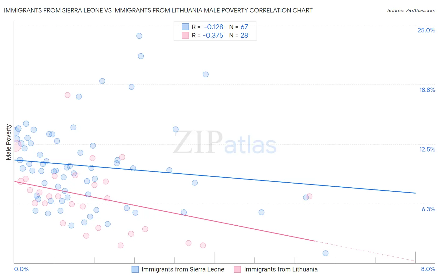 Immigrants from Sierra Leone vs Immigrants from Lithuania Male Poverty