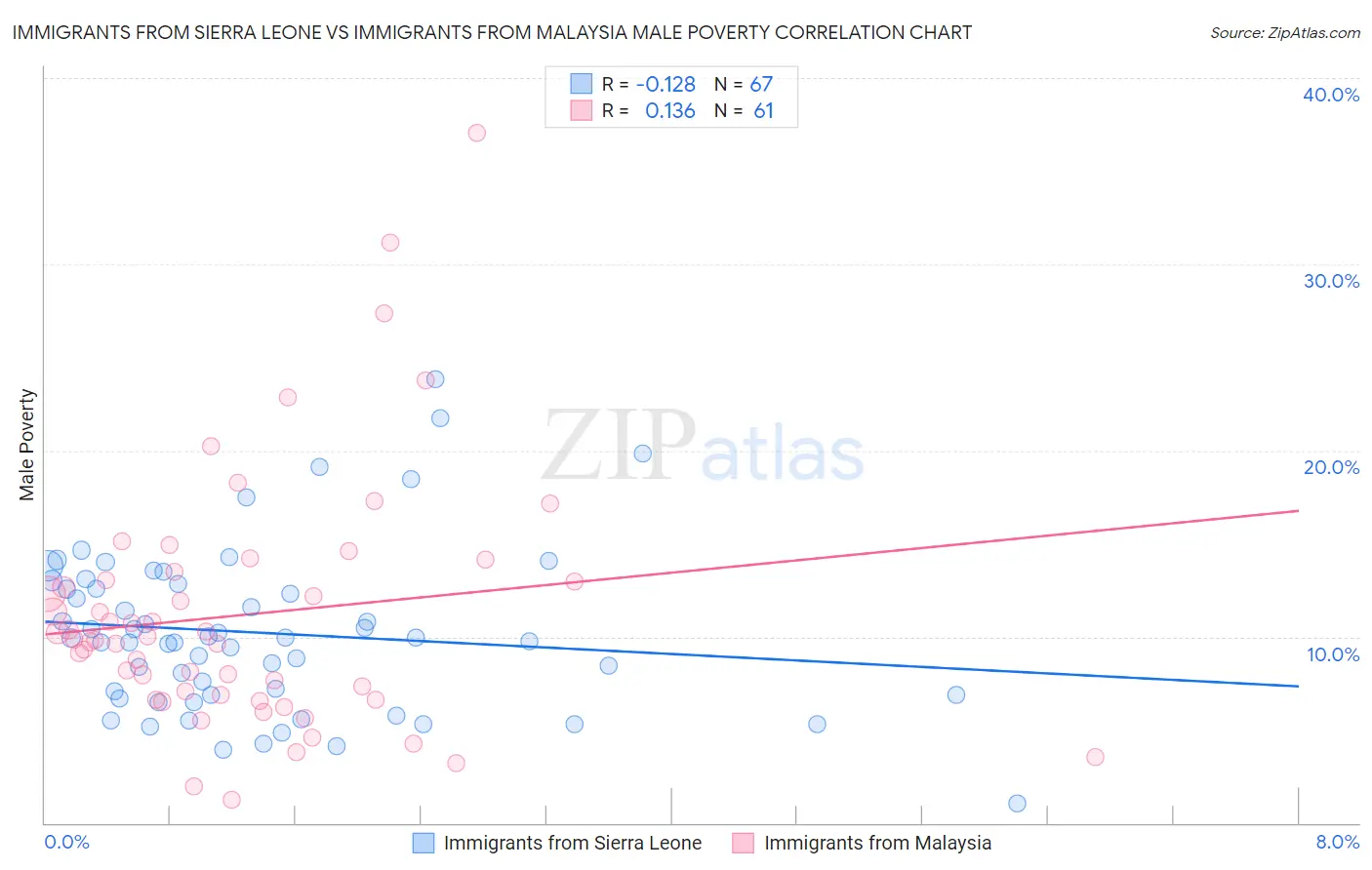 Immigrants from Sierra Leone vs Immigrants from Malaysia Male Poverty