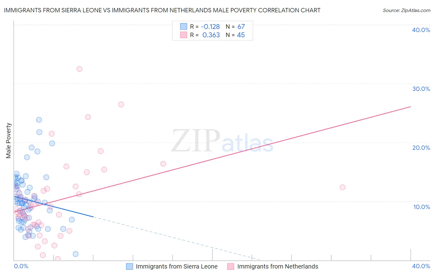 Immigrants from Sierra Leone vs Immigrants from Netherlands Male Poverty