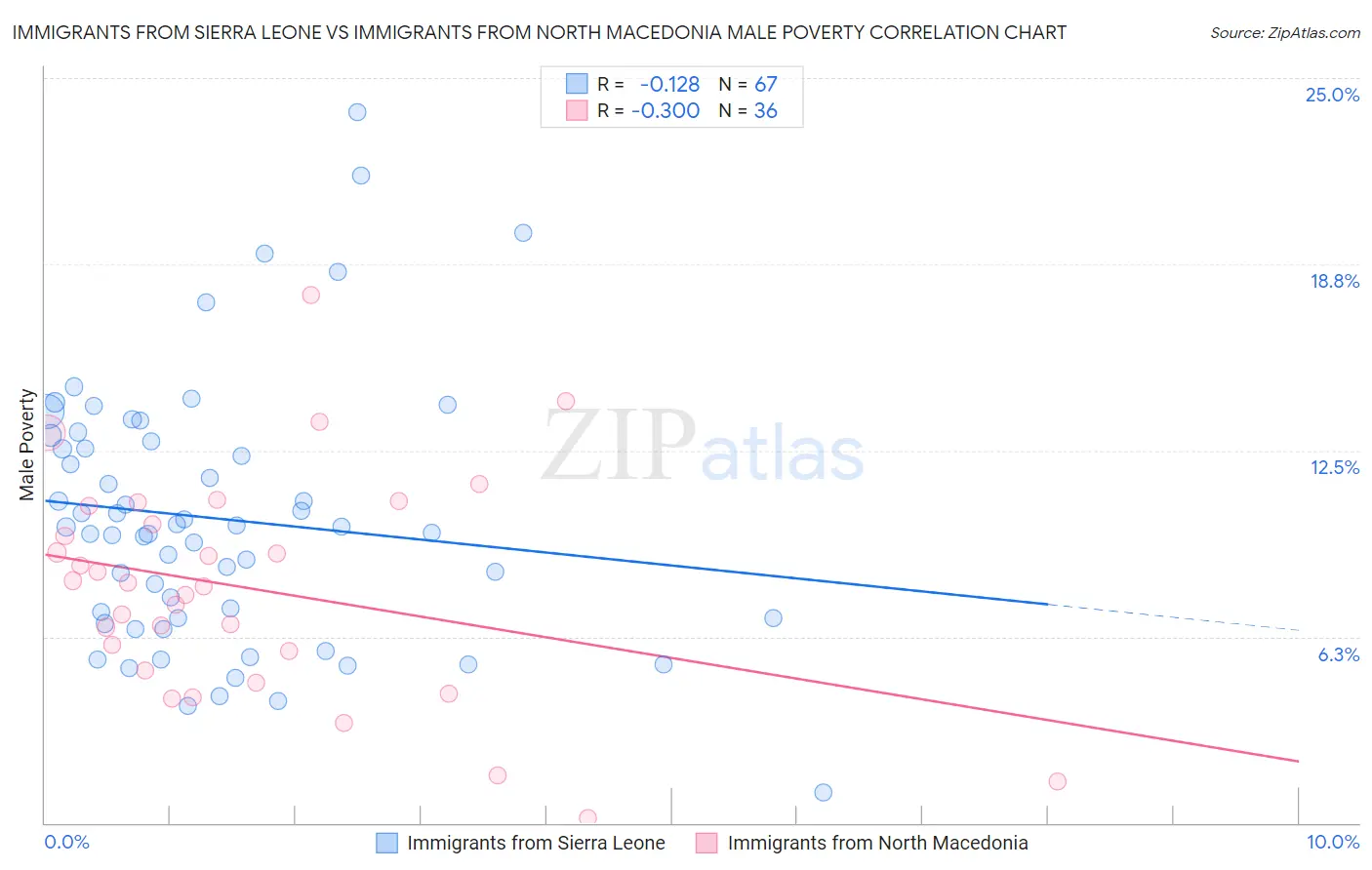 Immigrants from Sierra Leone vs Immigrants from North Macedonia Male Poverty