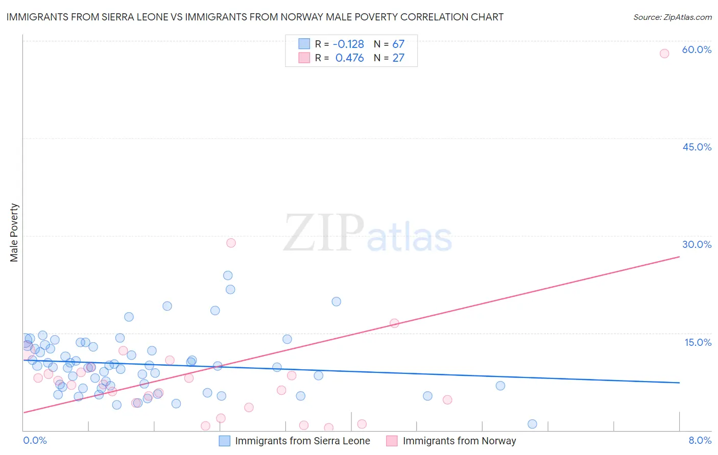 Immigrants from Sierra Leone vs Immigrants from Norway Male Poverty