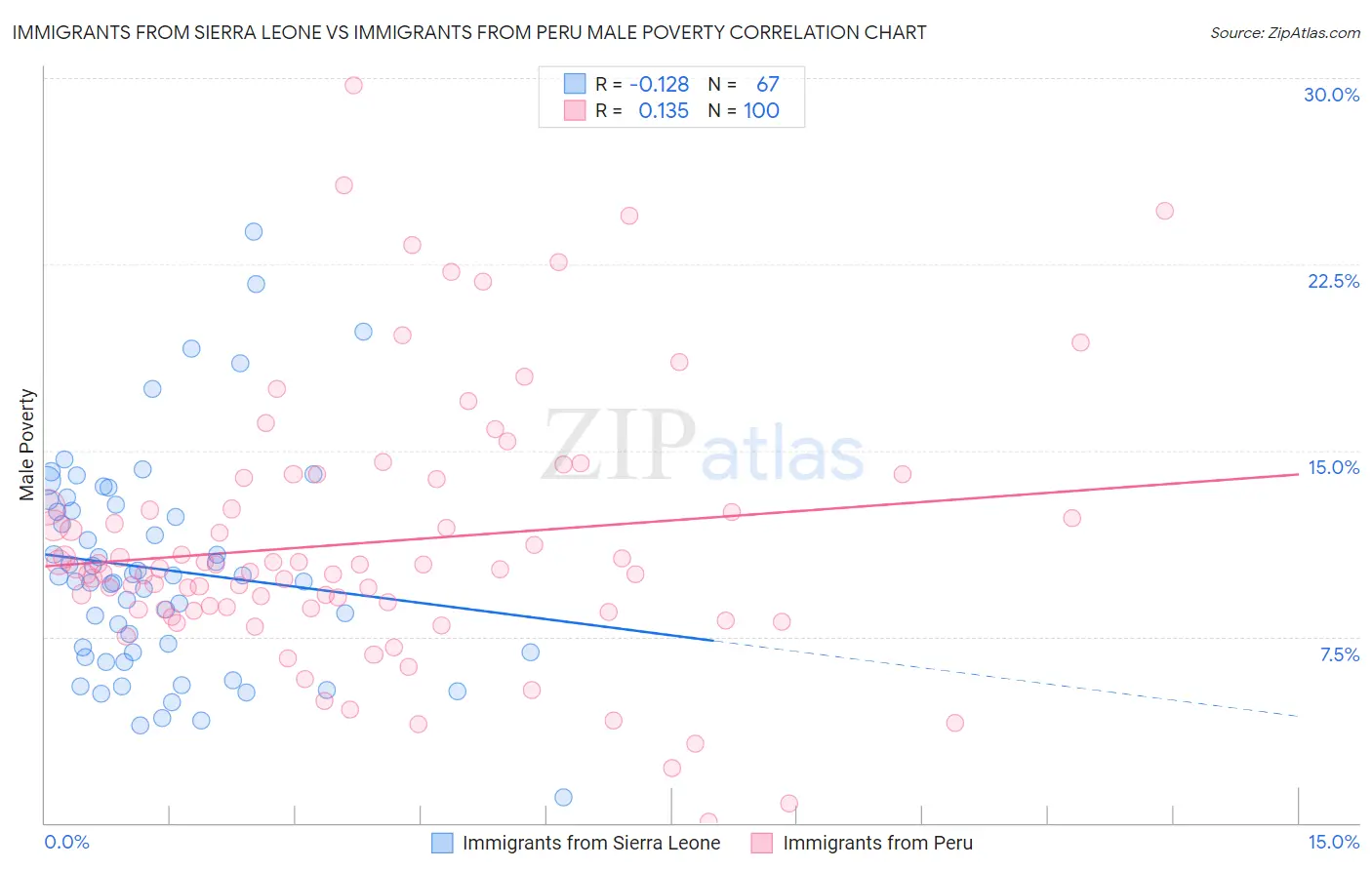 Immigrants from Sierra Leone vs Immigrants from Peru Male Poverty