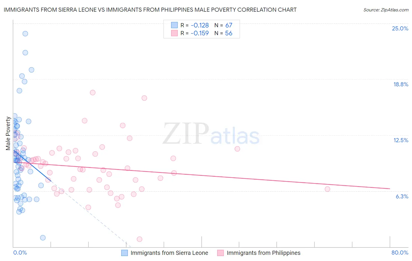 Immigrants from Sierra Leone vs Immigrants from Philippines Male Poverty