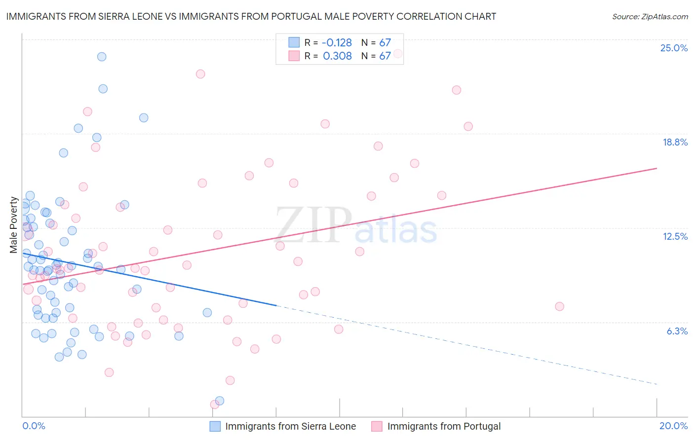 Immigrants from Sierra Leone vs Immigrants from Portugal Male Poverty
