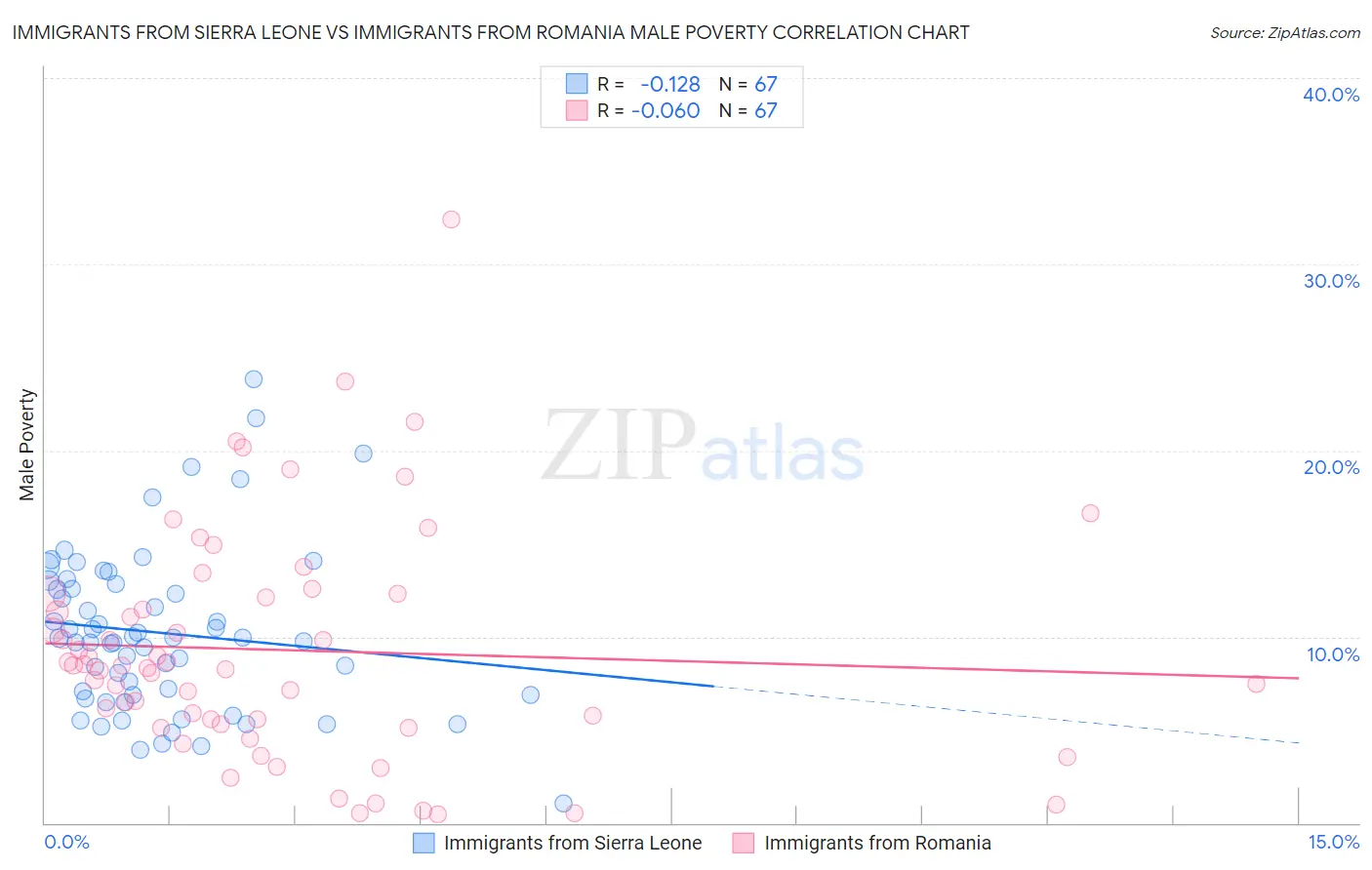 Immigrants from Sierra Leone vs Immigrants from Romania Male Poverty