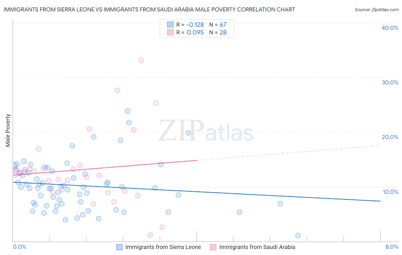 Immigrants from Sierra Leone vs Immigrants from Saudi Arabia Male Poverty