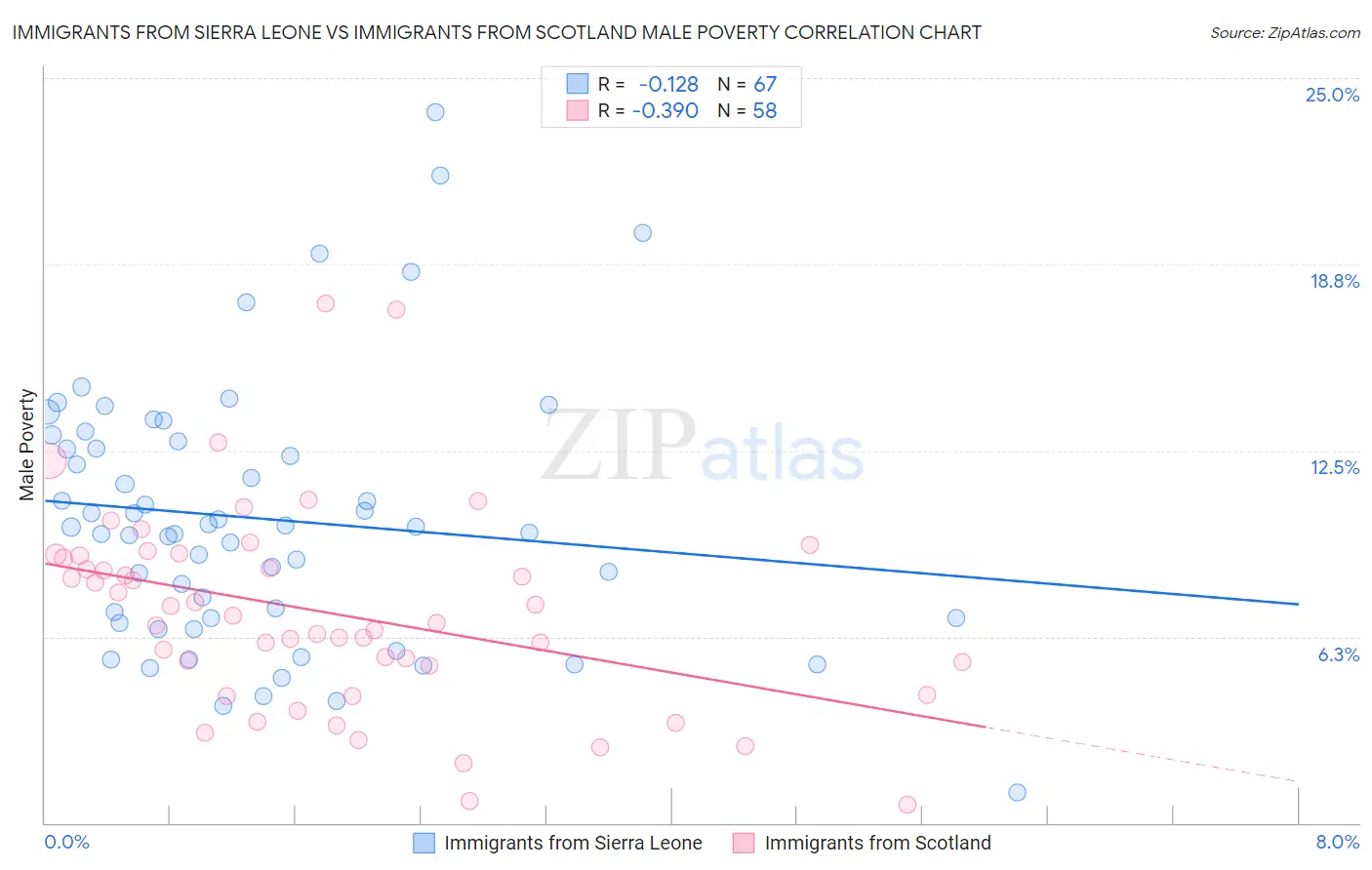 Immigrants from Sierra Leone vs Immigrants from Scotland Male Poverty