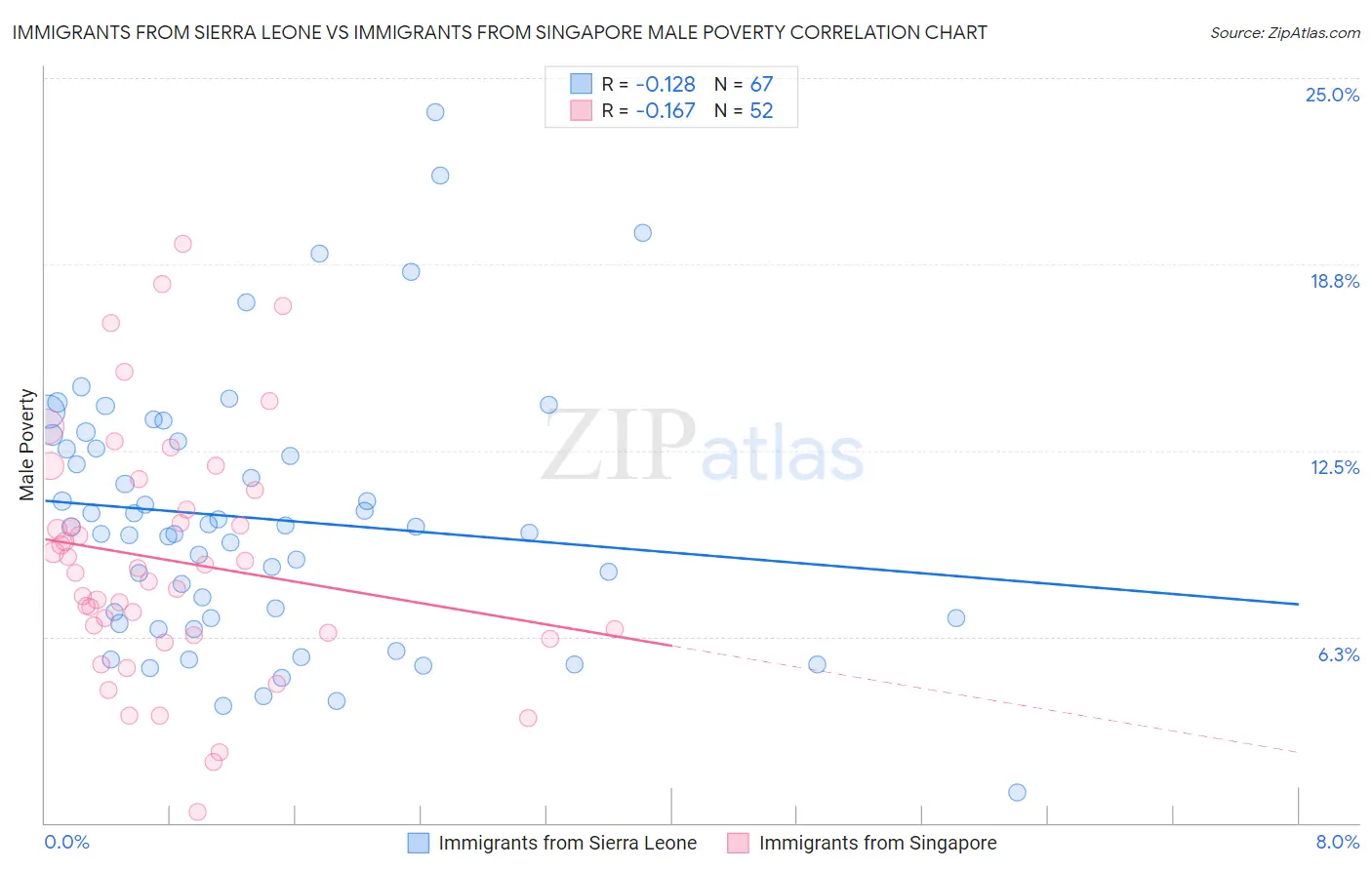Immigrants from Sierra Leone vs Immigrants from Singapore Male Poverty