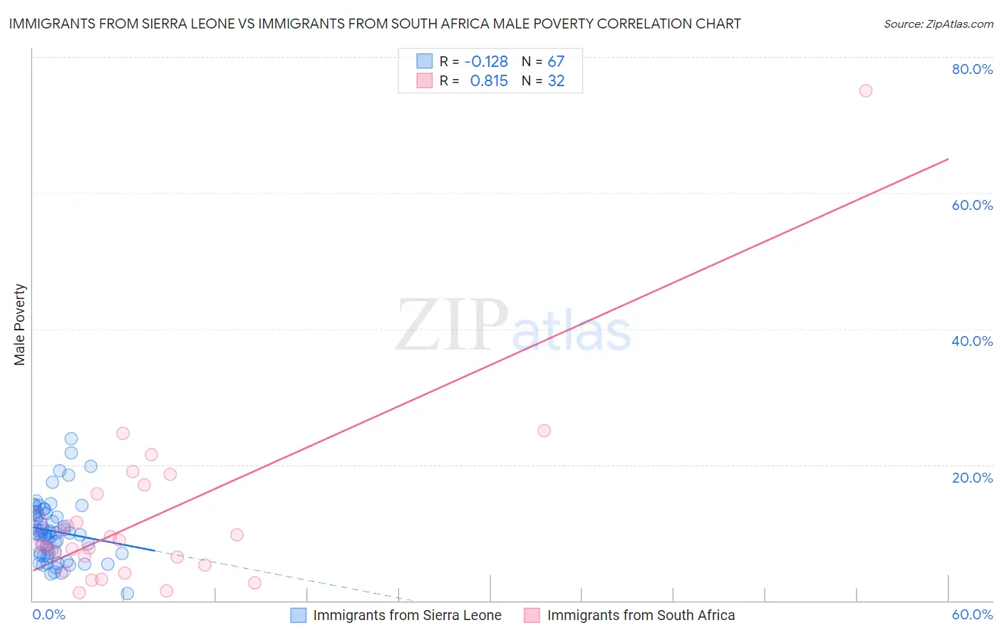 Immigrants from Sierra Leone vs Immigrants from South Africa Male Poverty